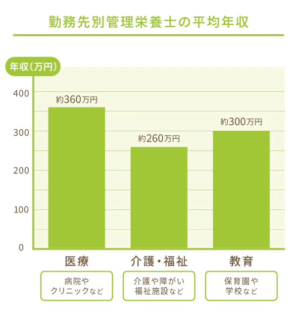 勤務先別管理栄養士の平均年収