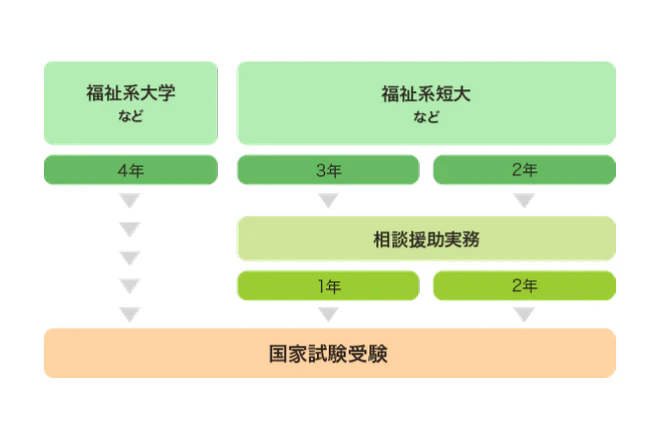 福祉系大学で指定科目を履修済の場合