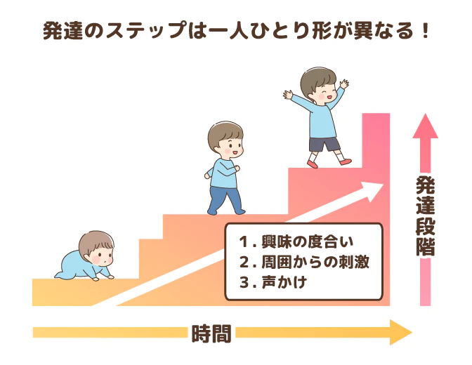 発達のステップは一人ひとり形が異なる（イメージイラスト）
