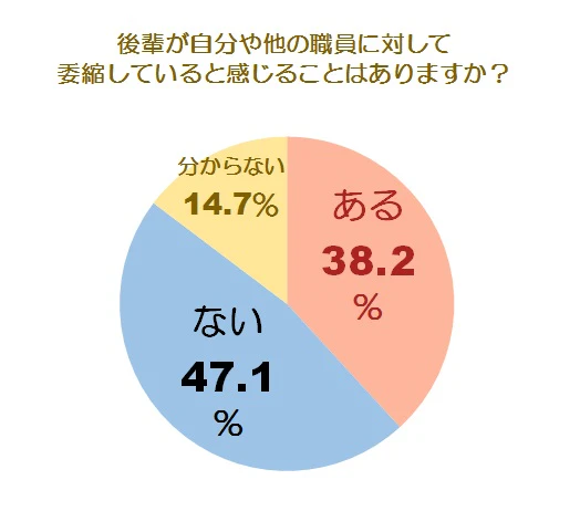 後輩の萎縮グラフ