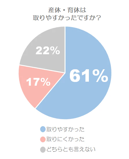 産休・育休の取りやすさ
