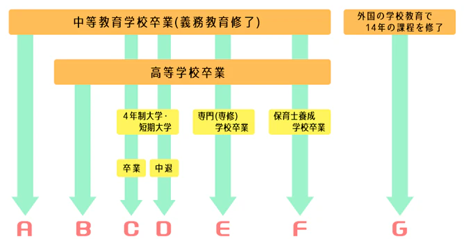 受験資格チャート
