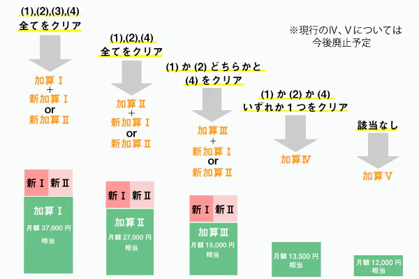 介護職員等特定処遇改善金、加算条件