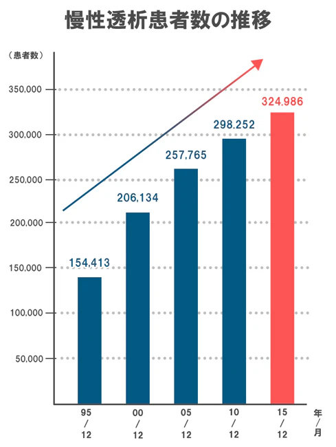 慢性透析患者数の推移のグラフ