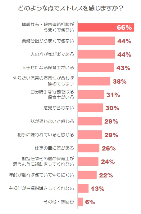 どのような点でストレスを感じるか