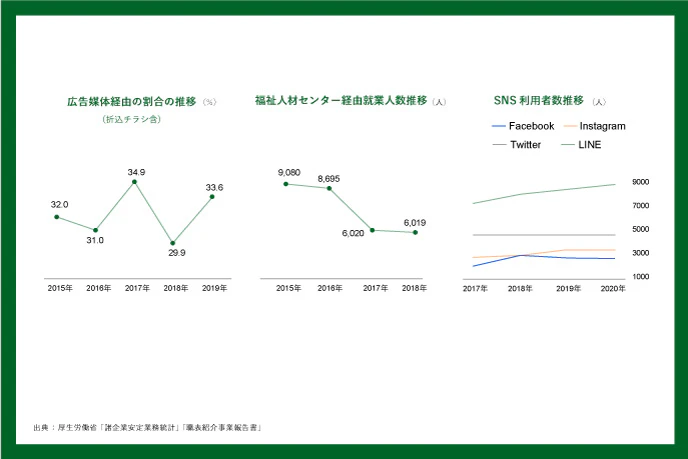 ハローワーク利用件数推移 知人等からの採用人数 民間の職業紹介経由の就職件数