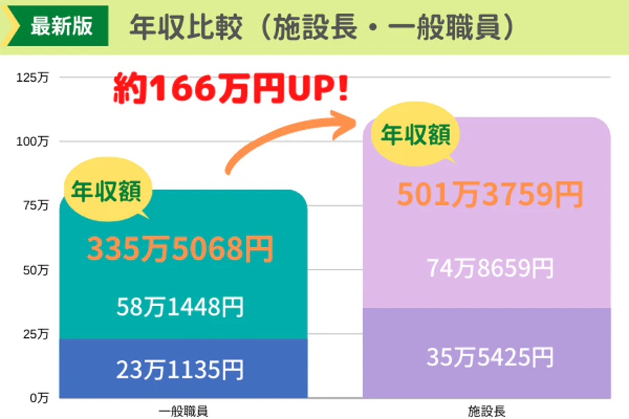 年収比較（施設長・一般職員）グラフ