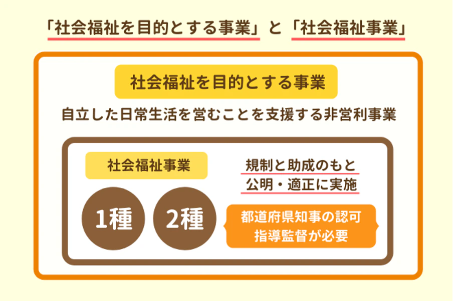 「社会福祉事業」と「社会福祉を目的とする事業」について