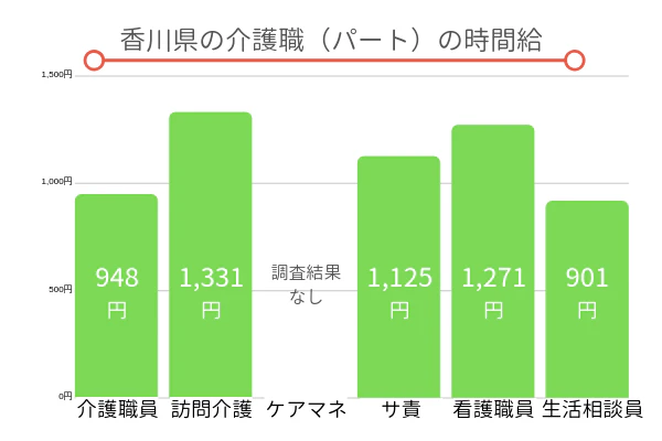 香川県の介護職（パート）の時間給