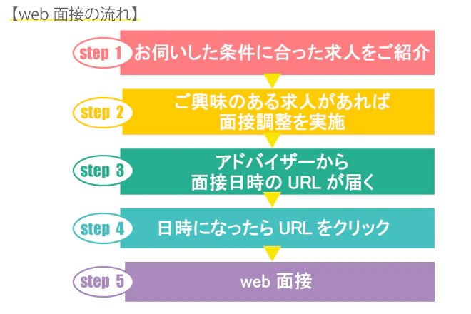 web面接の流れ