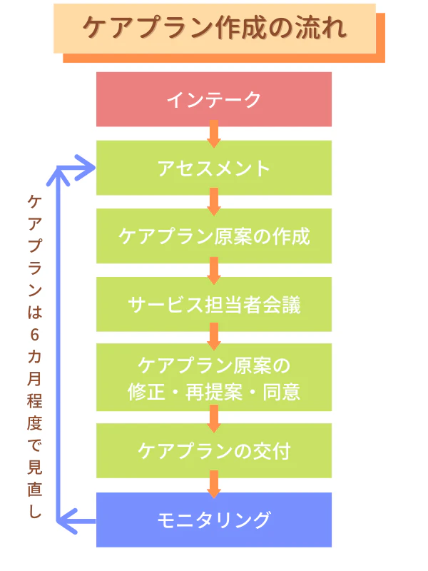 施設サービス計画書とは？作成の流れ・記入例・ポイントもご紹介！