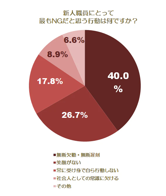 新人にとってNGな行動1