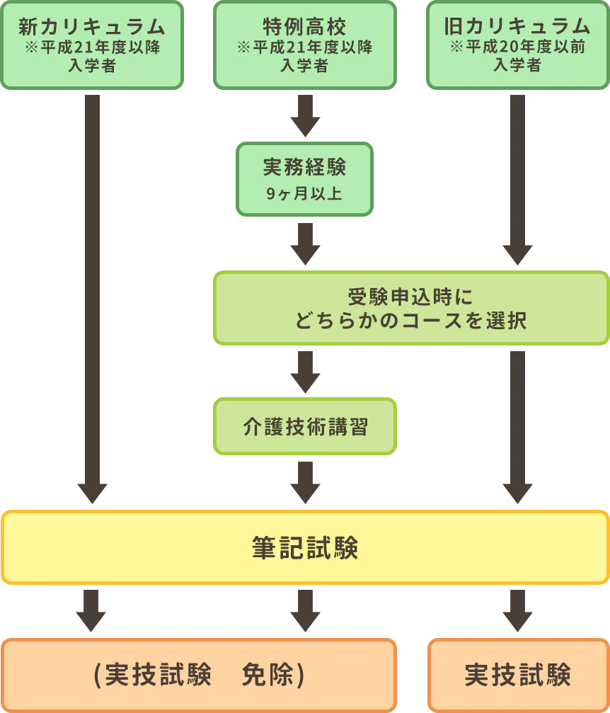 福祉系高校ルートでの受験