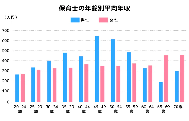 保育士の給料 年齢