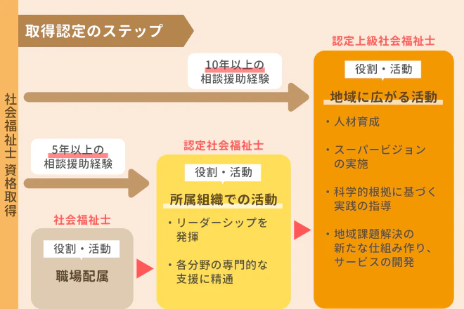取得認定のステップ