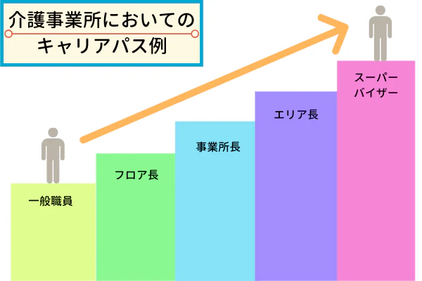 介護事業所においてのキャリアパス例