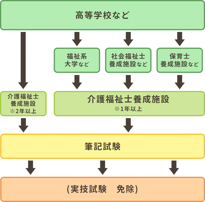 養成施設ルートでの受験