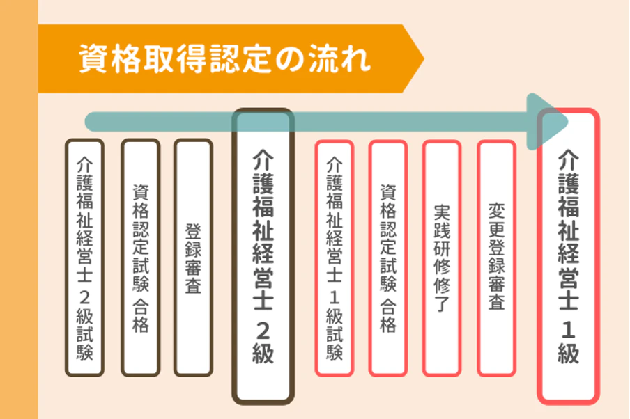 資格取得認定の流れ