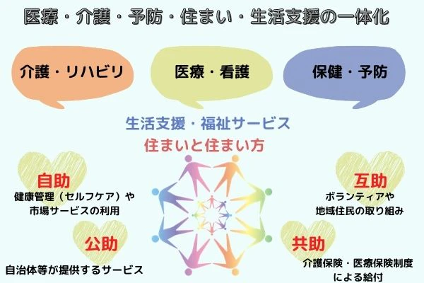 医療介護予防住まい生活支援の一体化の図.jpg