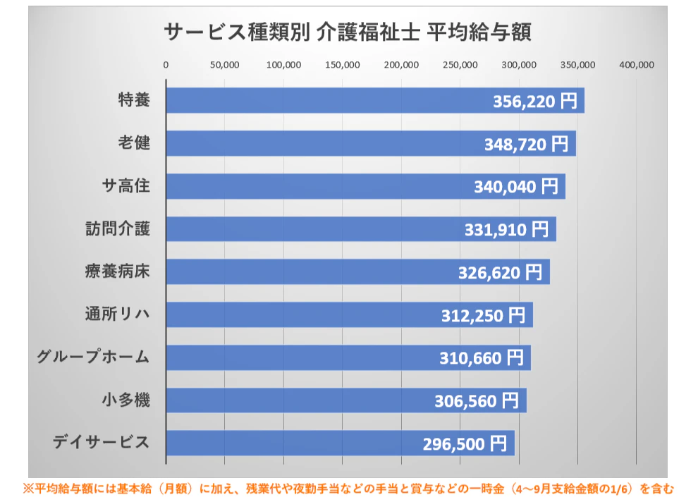 サービス種類別 介護福祉士 平均給与額