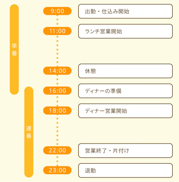 飲食店の調理師の1日のスケジュール例