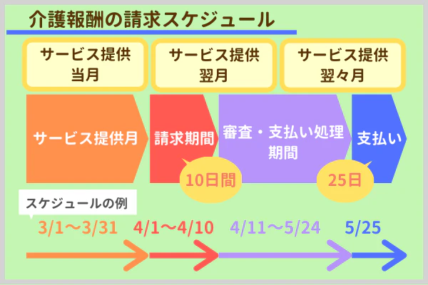 介護報酬の請求スケジュール