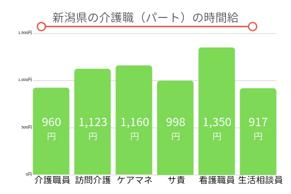 新潟県の介護職（パート）の時間給