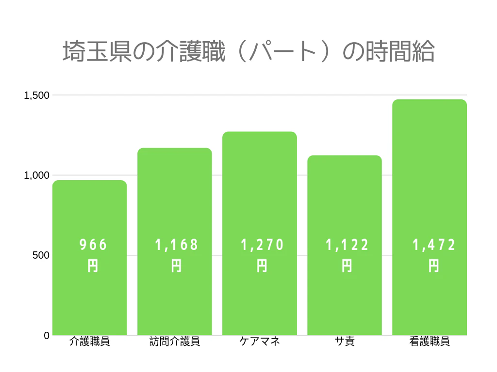 埼玉県の介護職のパート時間給