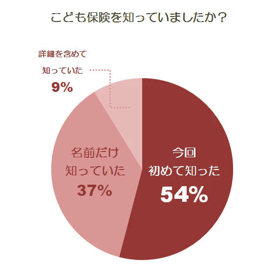 こども保険認知度グラフ