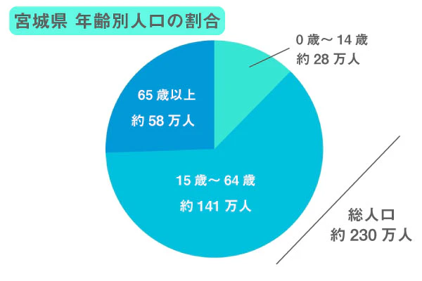 宮城県　年齢別人口の割合