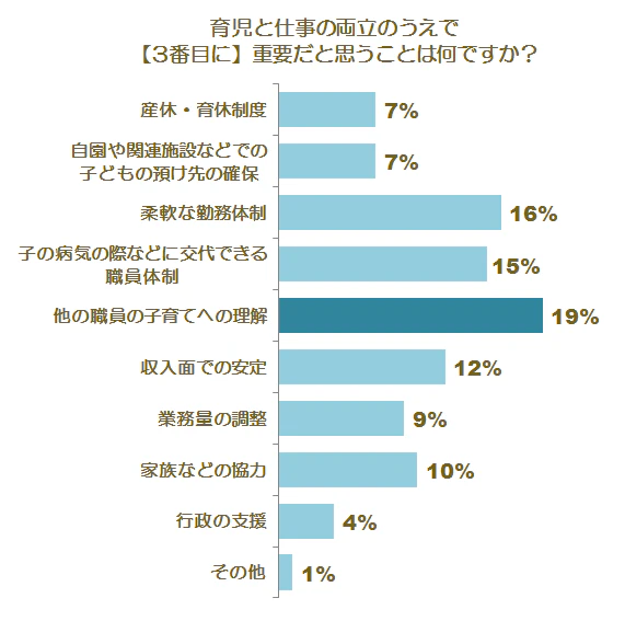 育児との両立に関する調査グラフ6