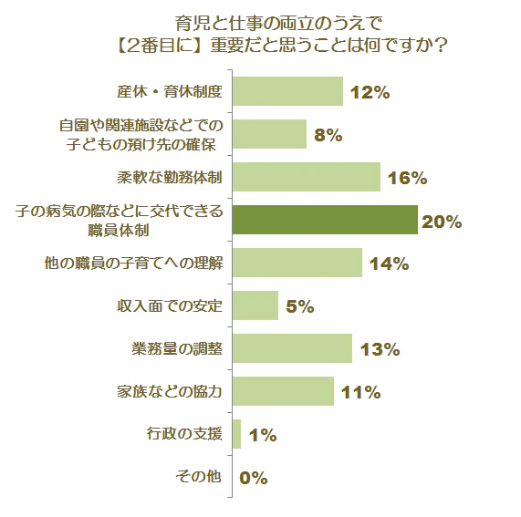 育児との両立に関する調査グラフ5