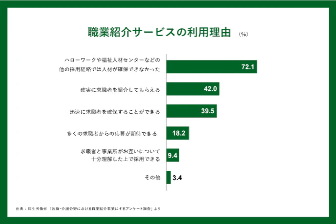 職業紹介サービスの利用理由
