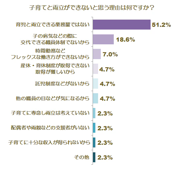育児との両立に関する調査グラフ3