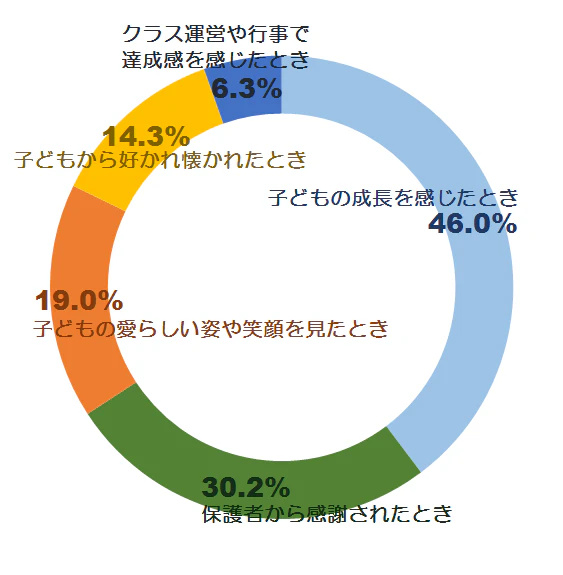 やりがいに関する意識調査グラフ3