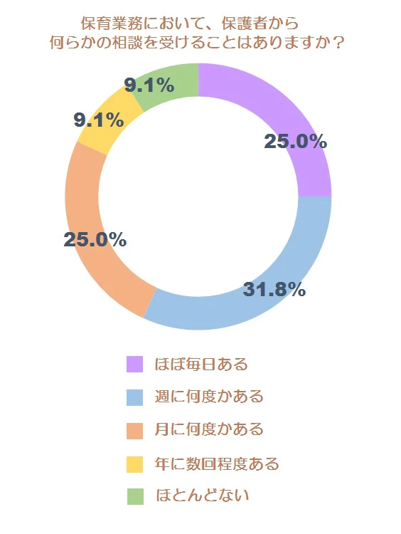 相談に関する自社調査グラフ1