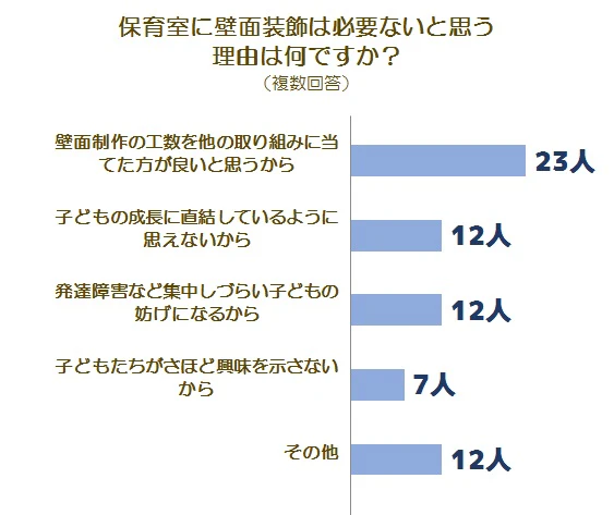 壁面に関する調査グラフ3