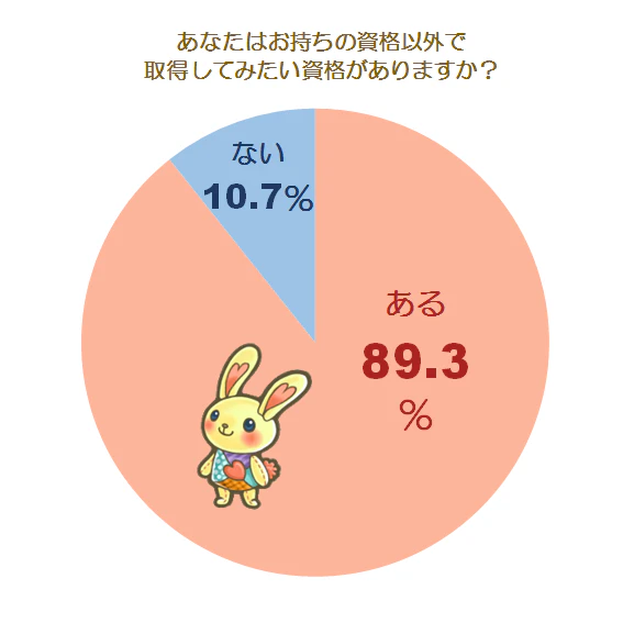 自己啓発に関する調査グラフ1