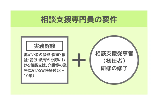相談支援専門員の要件実務経験+相談支援従事者（初任者）研修の修了
