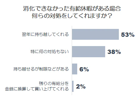 消化できなかった場合グラフ