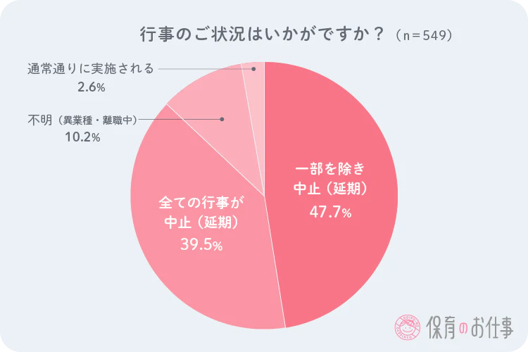 園行事開催の有無や状況の円グラフ