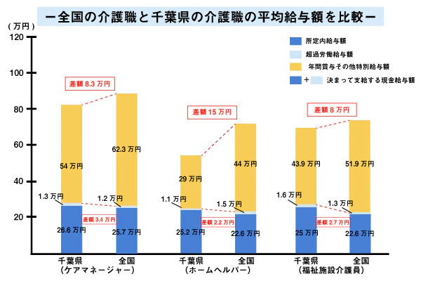 全国の介護職を千葉県の介護職の平均給与を額を比較