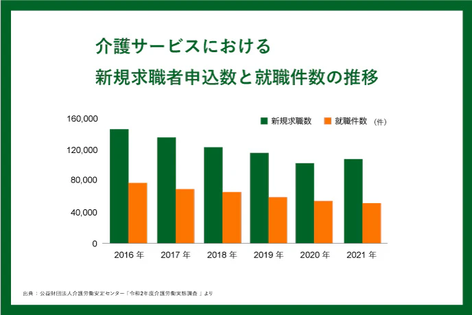 介護サービスにおける新規求職者申込数と就職件数の推移