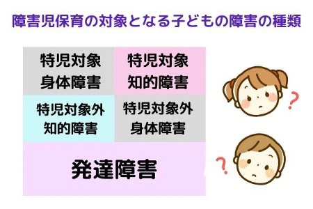 障害児保育の対象となる子どもの障害の種類