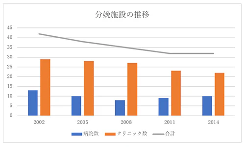 北九州地域の分娩施設の推移