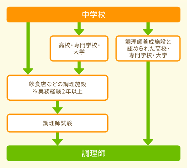 調理師免許 調理師免許とは？取得する方法や調理師試験の概要を解説