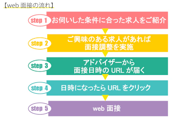 Web面接の流れ