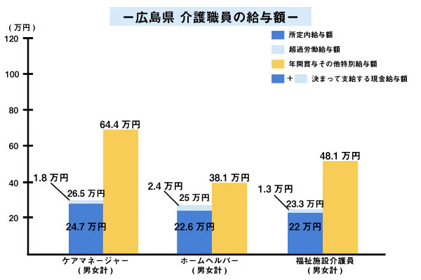 広島県介護職員の給料額
