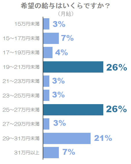 希望の給与は?(月給)