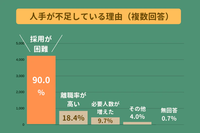 人手が不足している理由